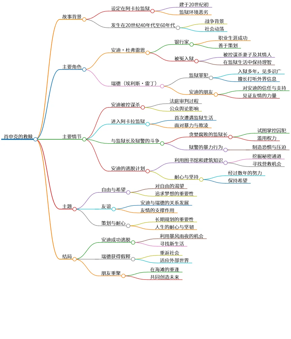 肖申克的救赎:自由、友谊与希望的永恒追寻