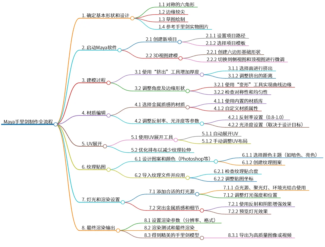 Maya手里剑制作全流程:从建模到渲染输出