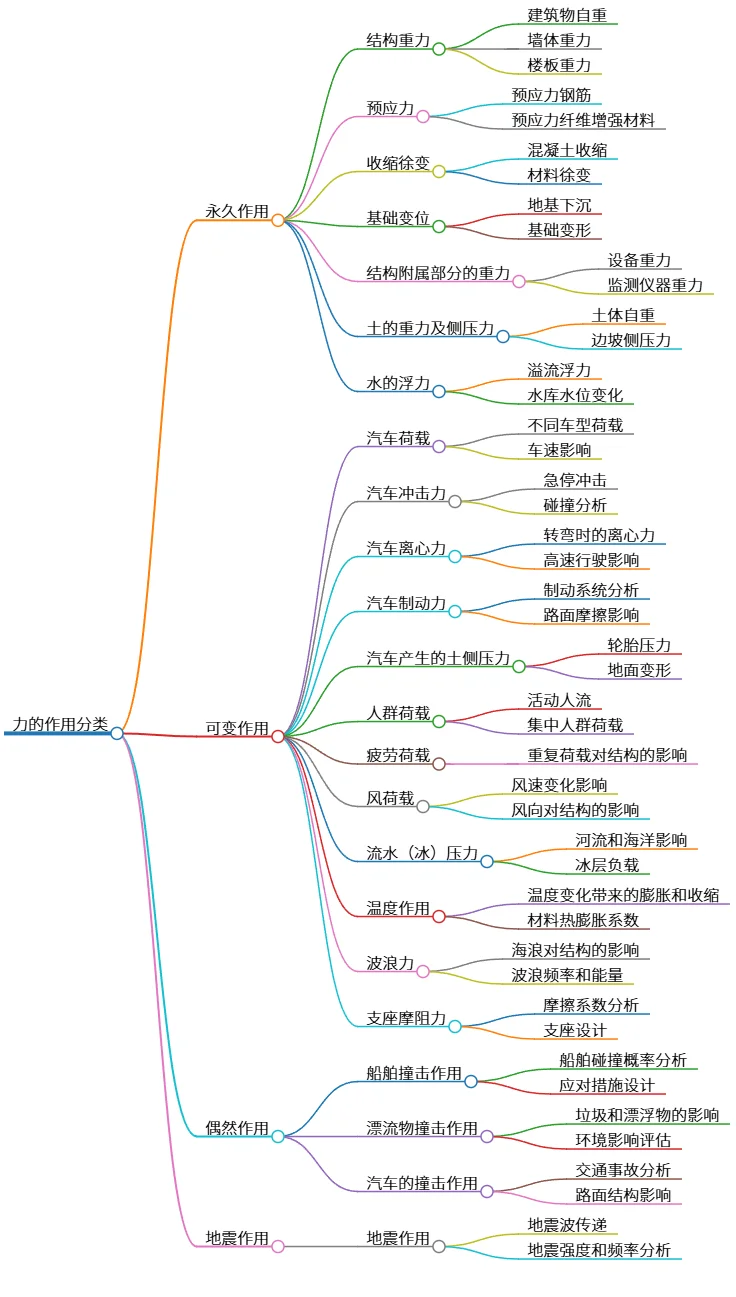 力的作用分类:永久、可变、偶然与地震作用分析