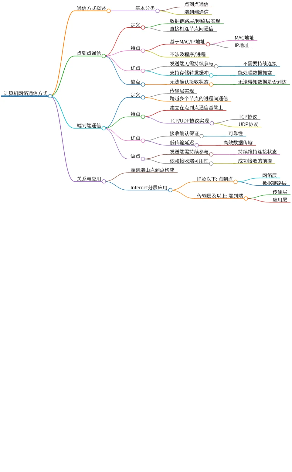计算机网络通信方式:点到点与端到端解析