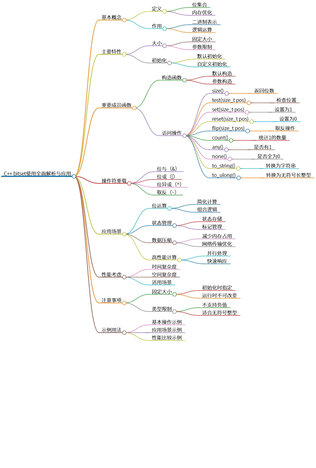 C++ bitset使用全面解析与应用
