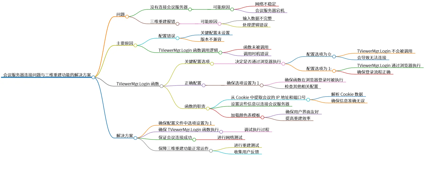 会议服务器连接问题与三维重建功能的解决方案