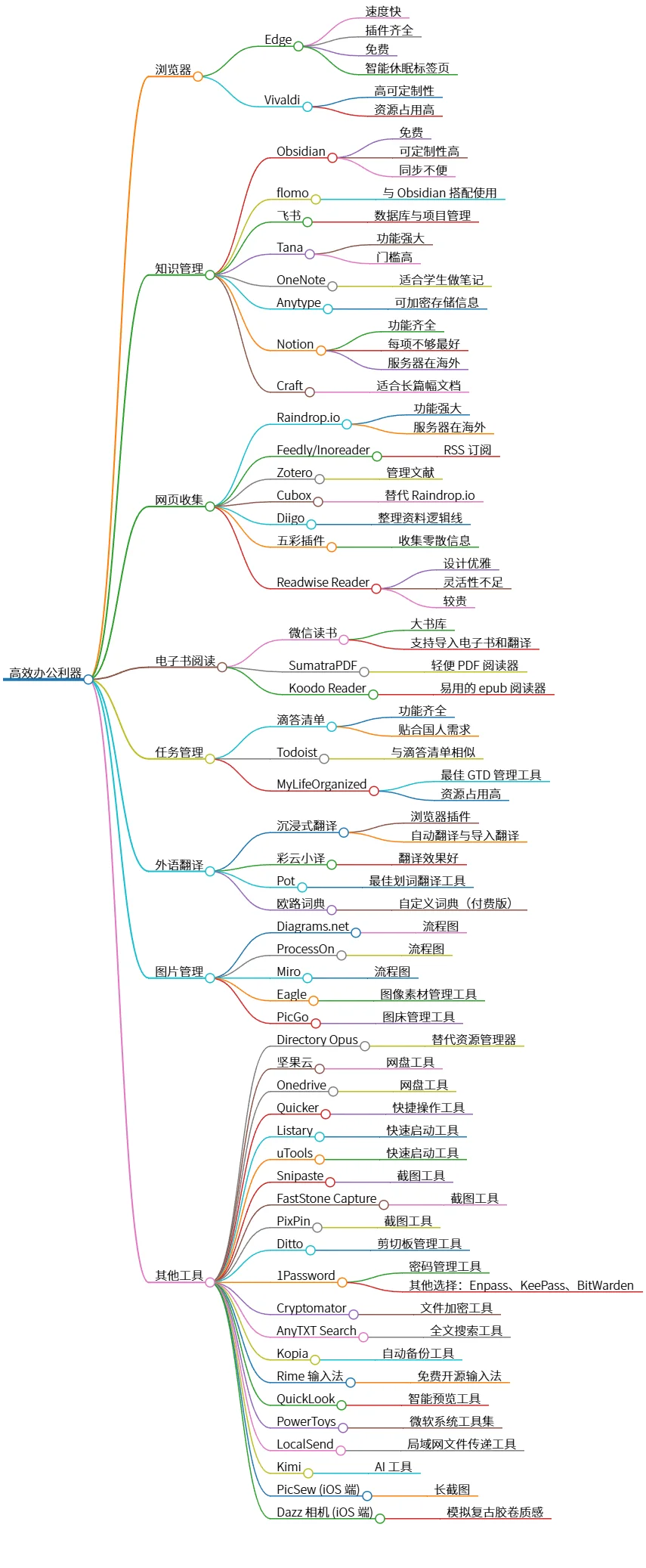高效办公利器:电脑软件工具库推荐