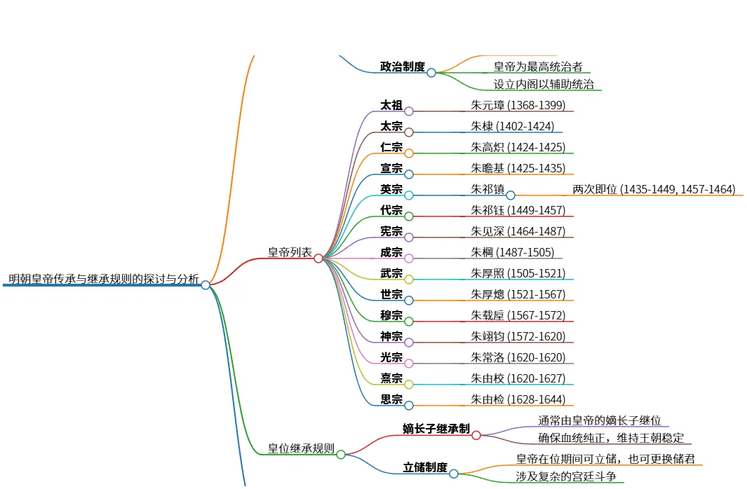 明朝皇帝传承与继承规则的探讨与分析