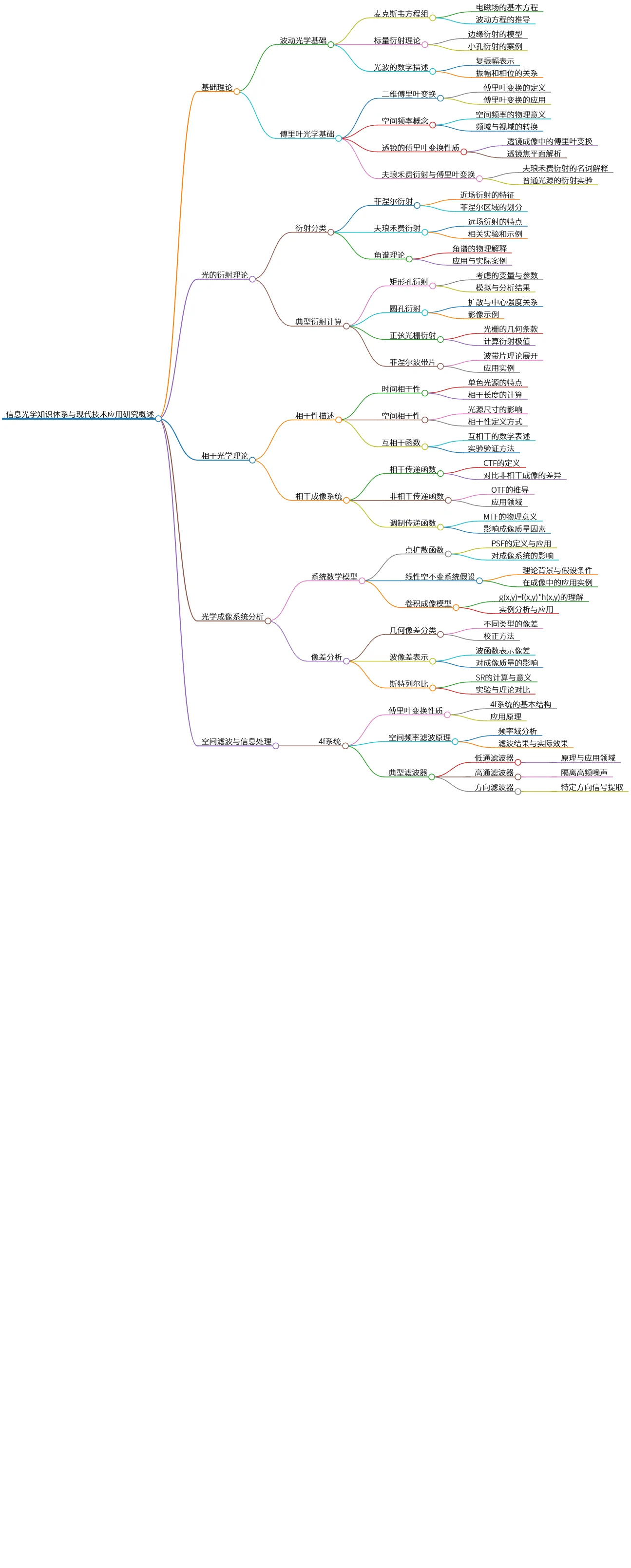 信息光学知识体系与现代技术应用研究概述