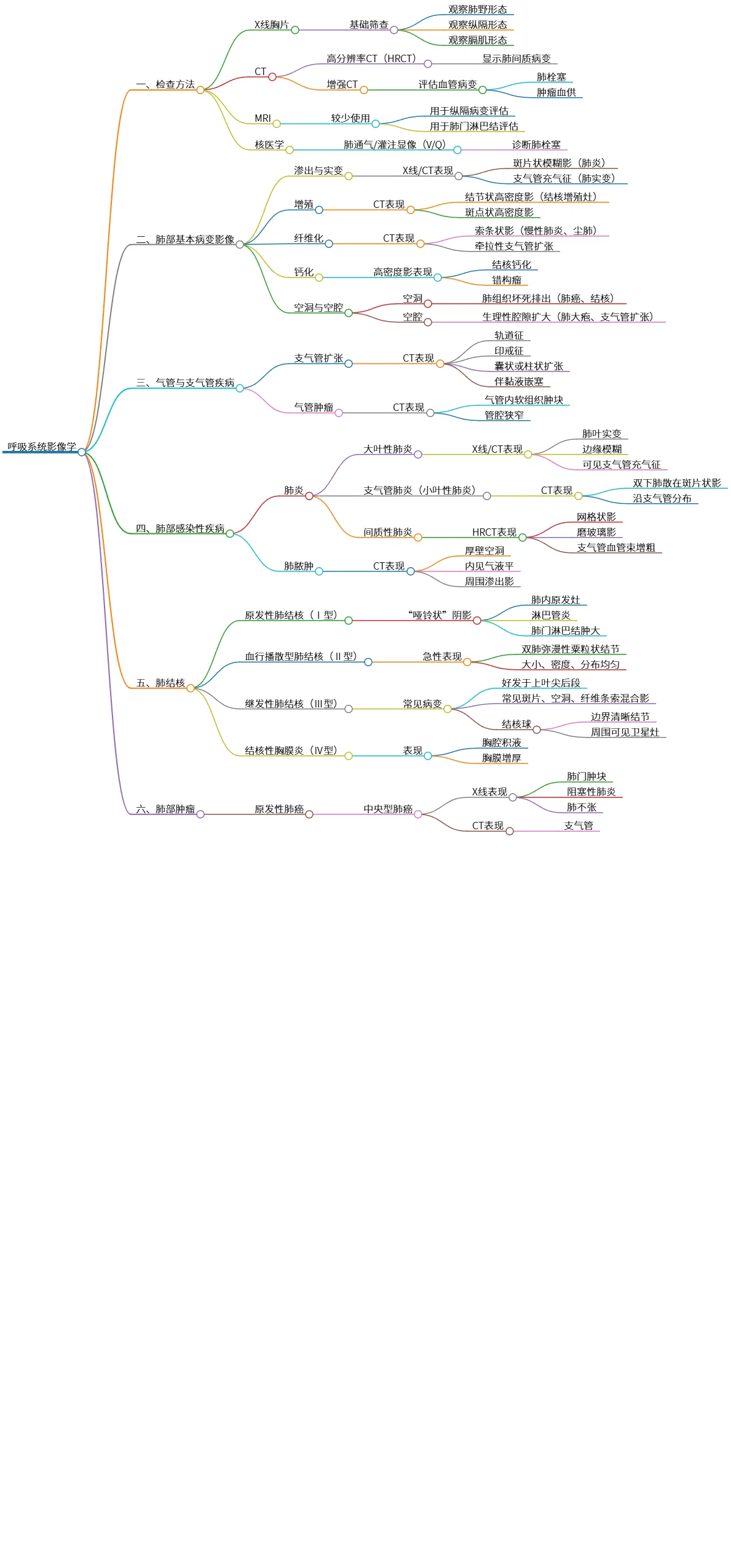 呼吸系统影像学检查与肺部疾病的影像表现分析