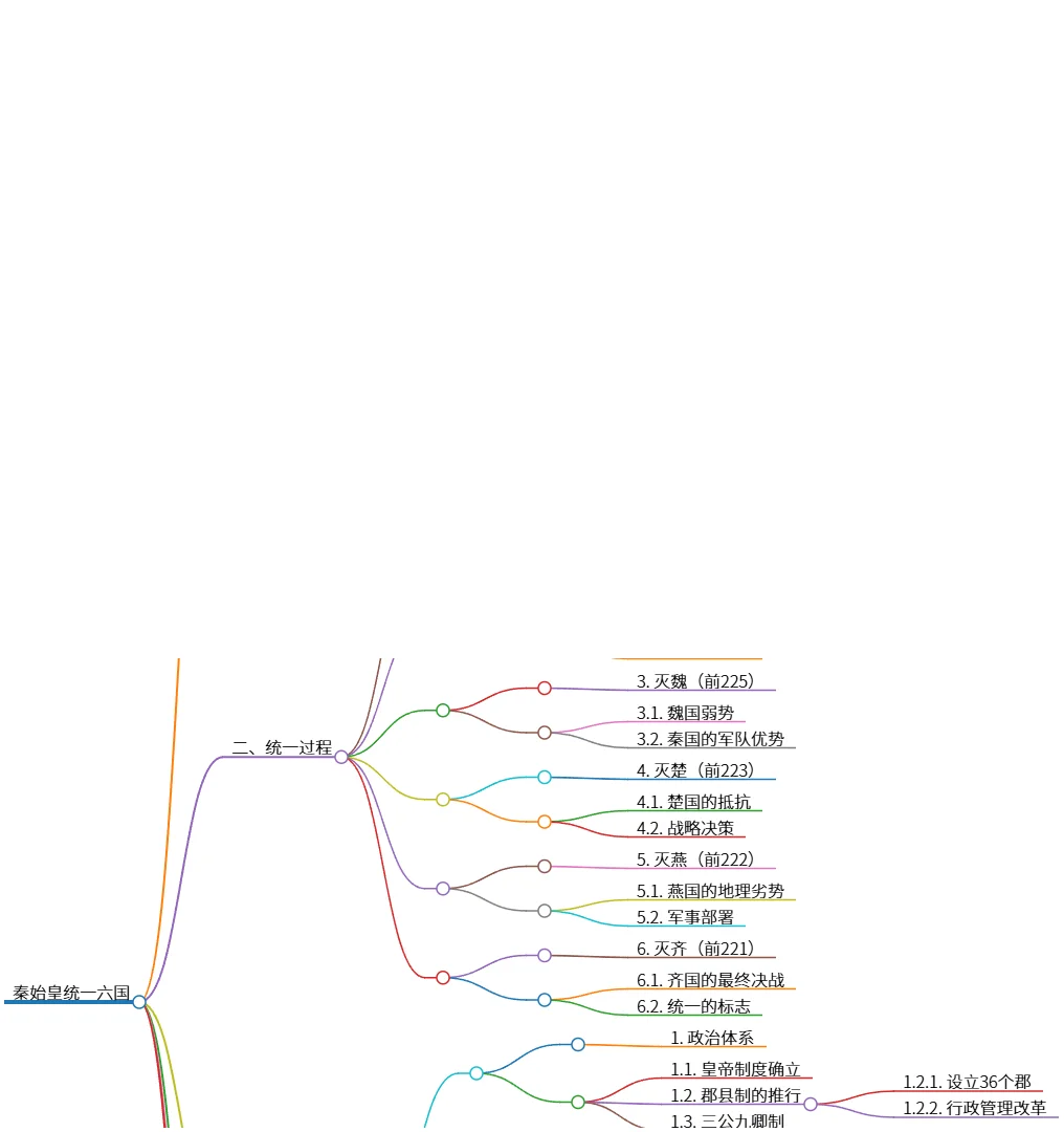 秦始皇统一六国的背景、过程及影响分析