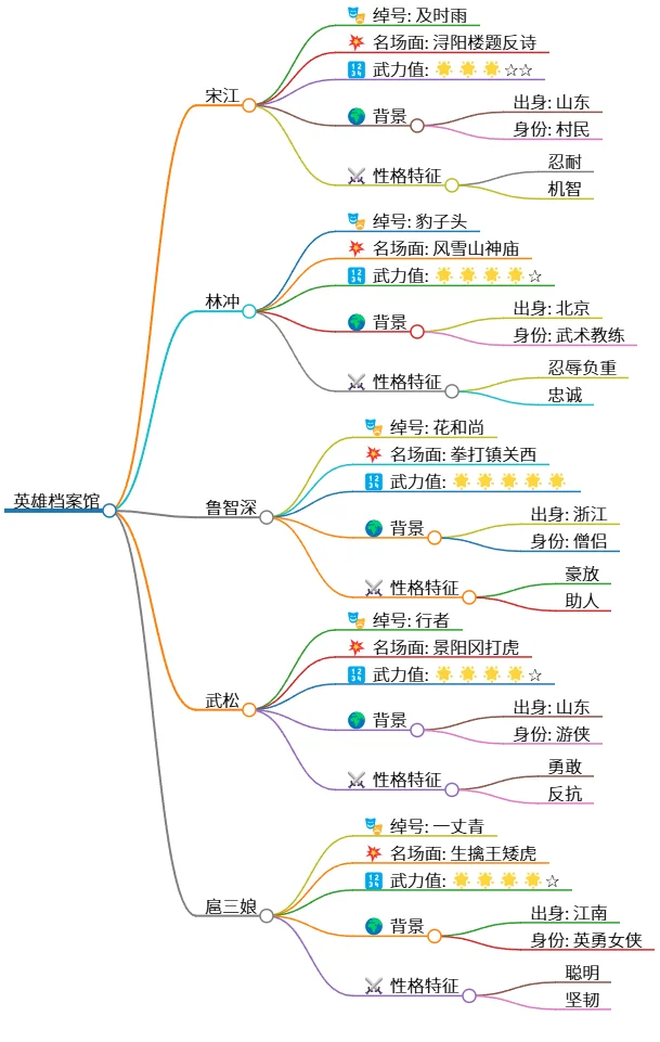 英雄档案馆:好汉传记与武力值大揭秘