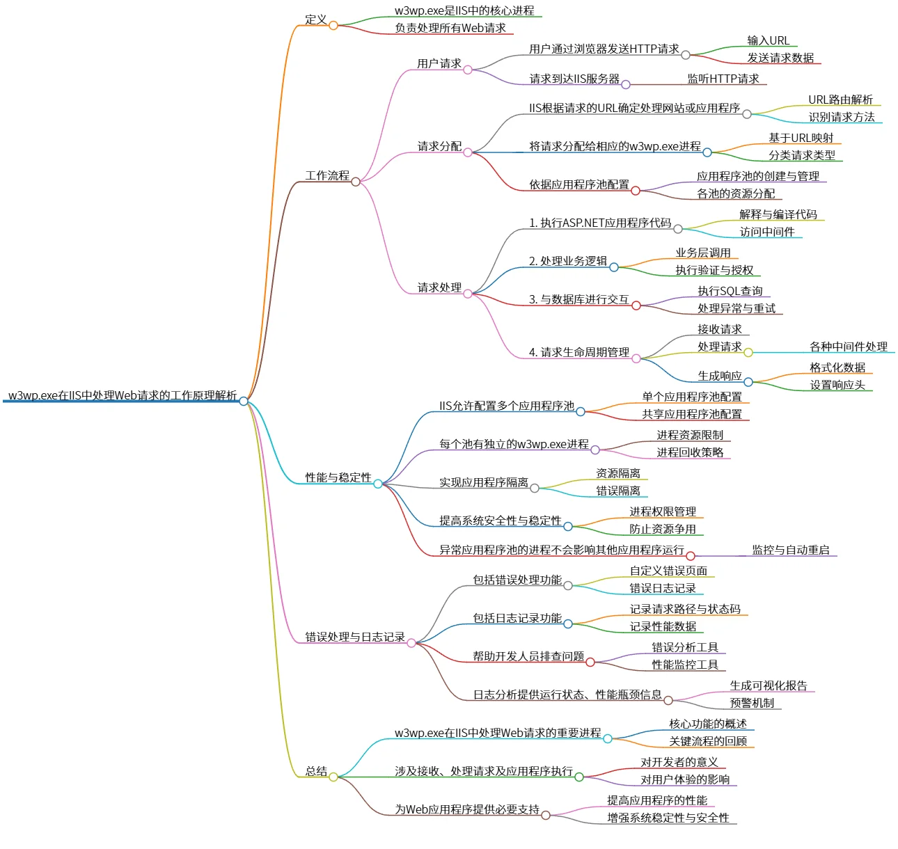 w3wp.exe在IIS中处理Web请求的工作原理解析