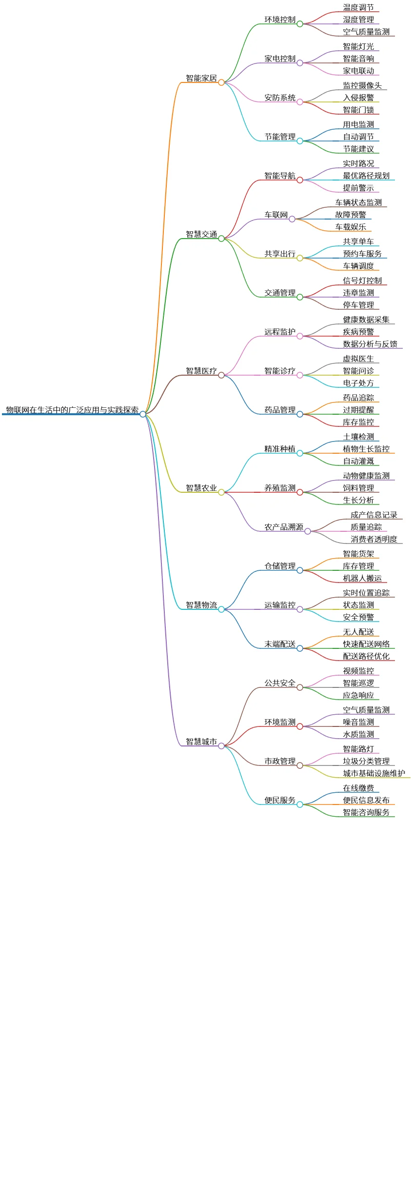 物联网在生活中的广泛应用与实践探索