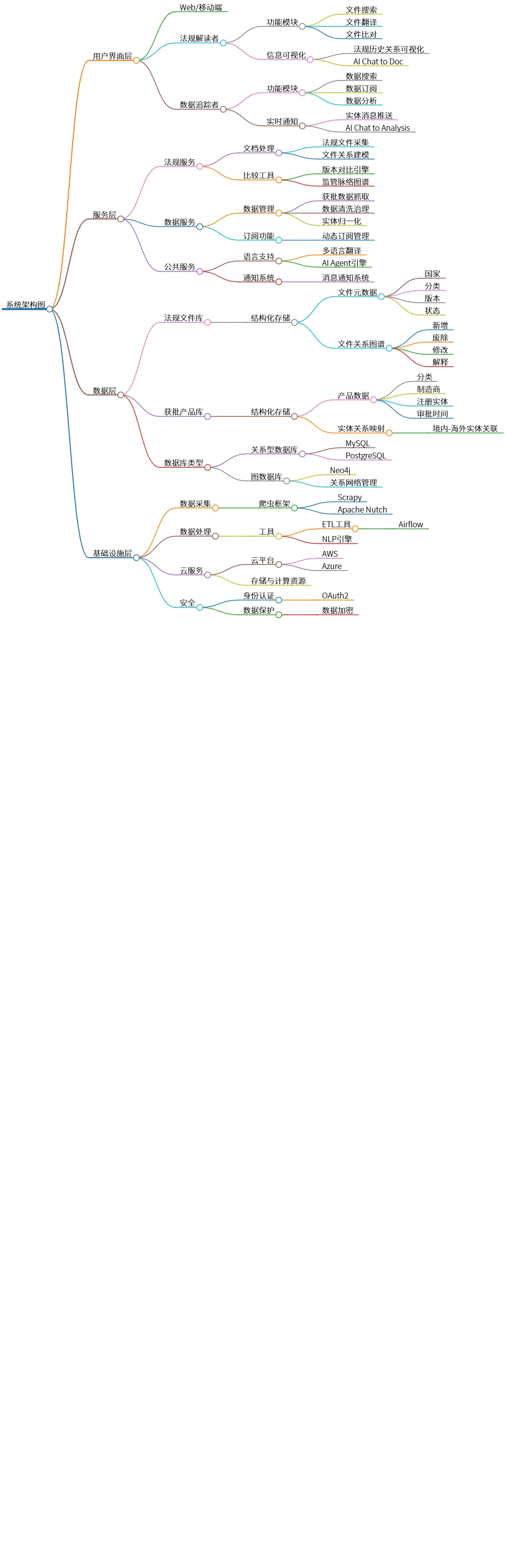 系统架构图:用户、服务、数据与基础设施层详解