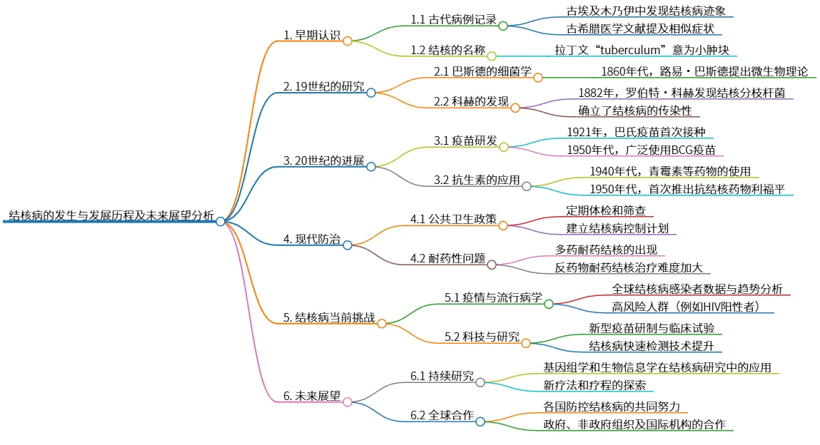 结核病的发生与发展历程及未来展望分析