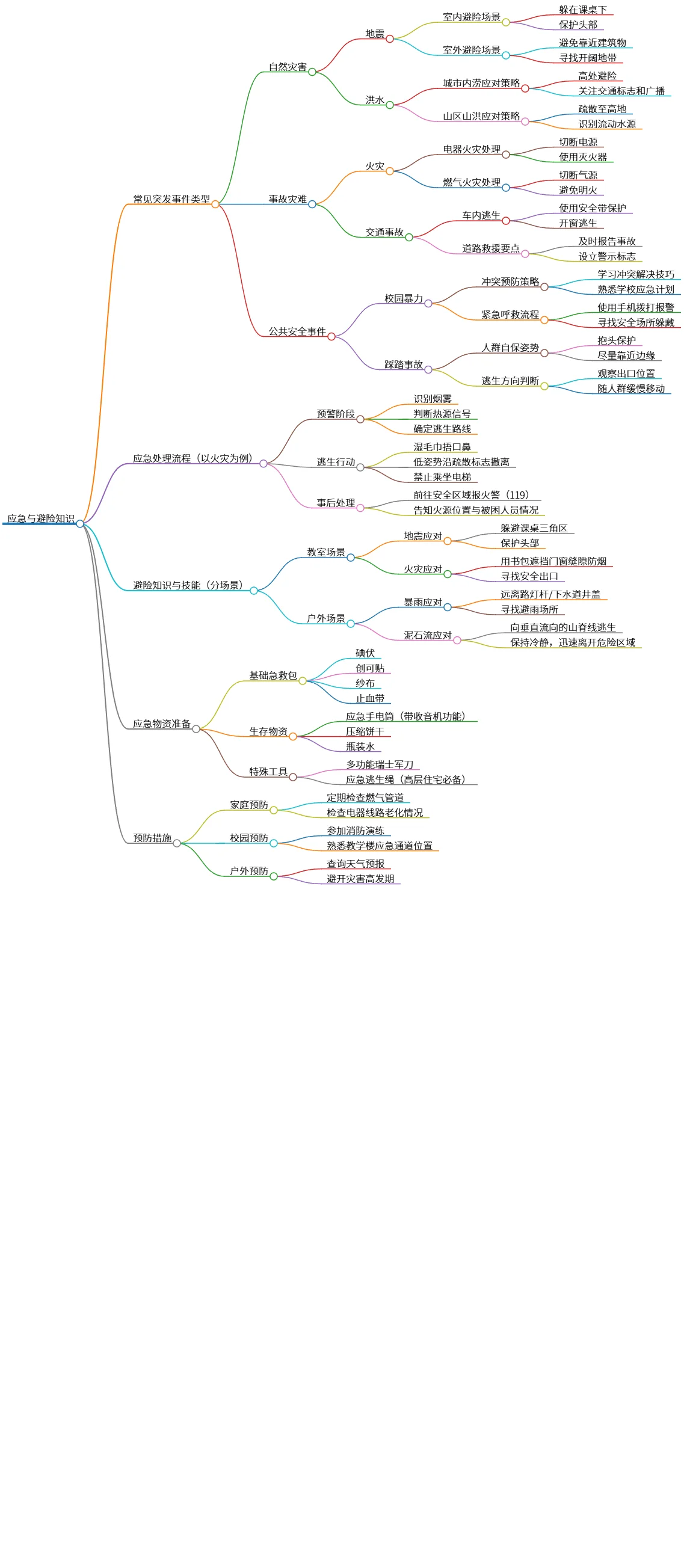 应急与避险知识:应对突发事件的全面指南