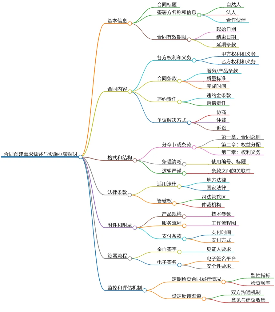 合同创建需求综述与实施框架探讨