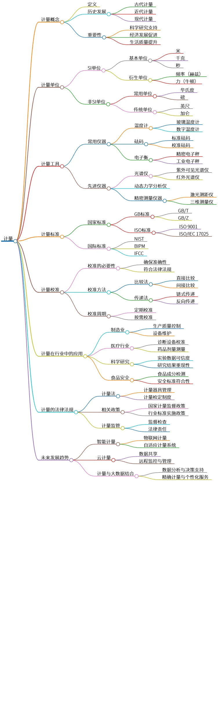 计量的重要性与未来发展趋势探讨