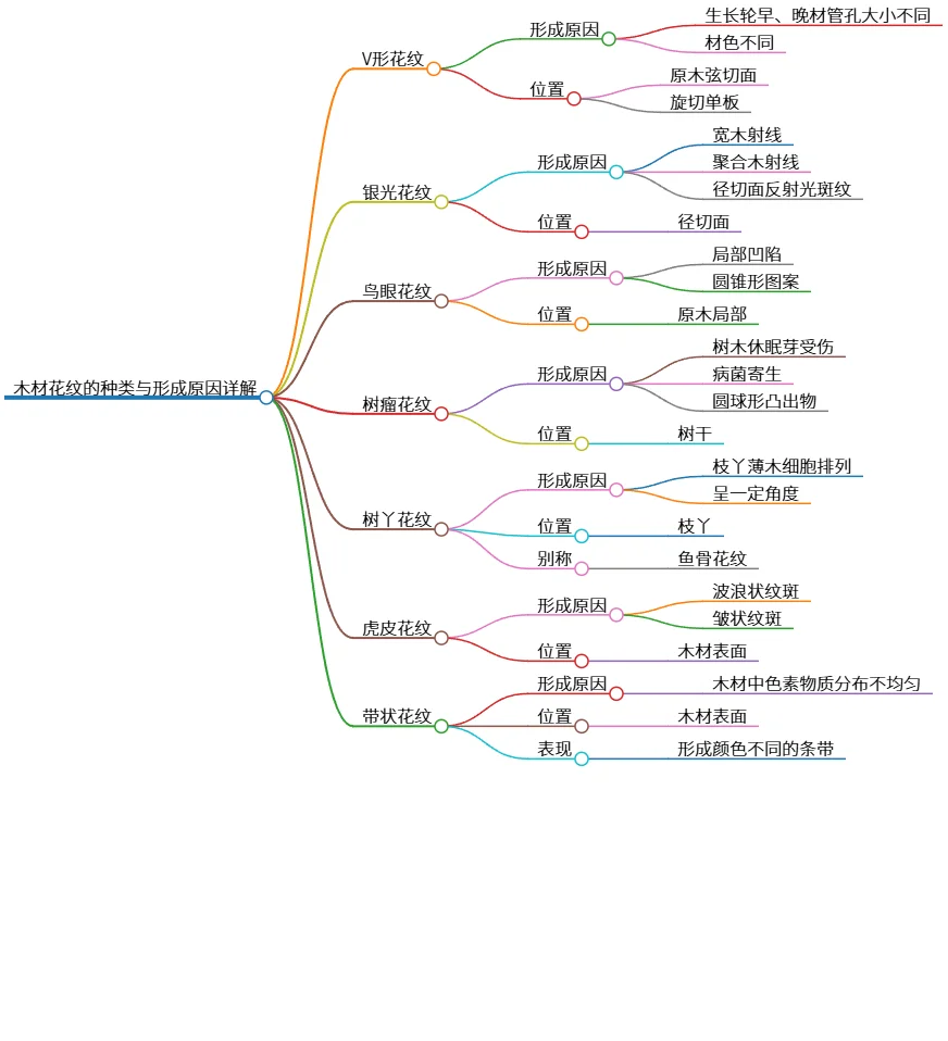 木材花纹的种类与形成原因详解