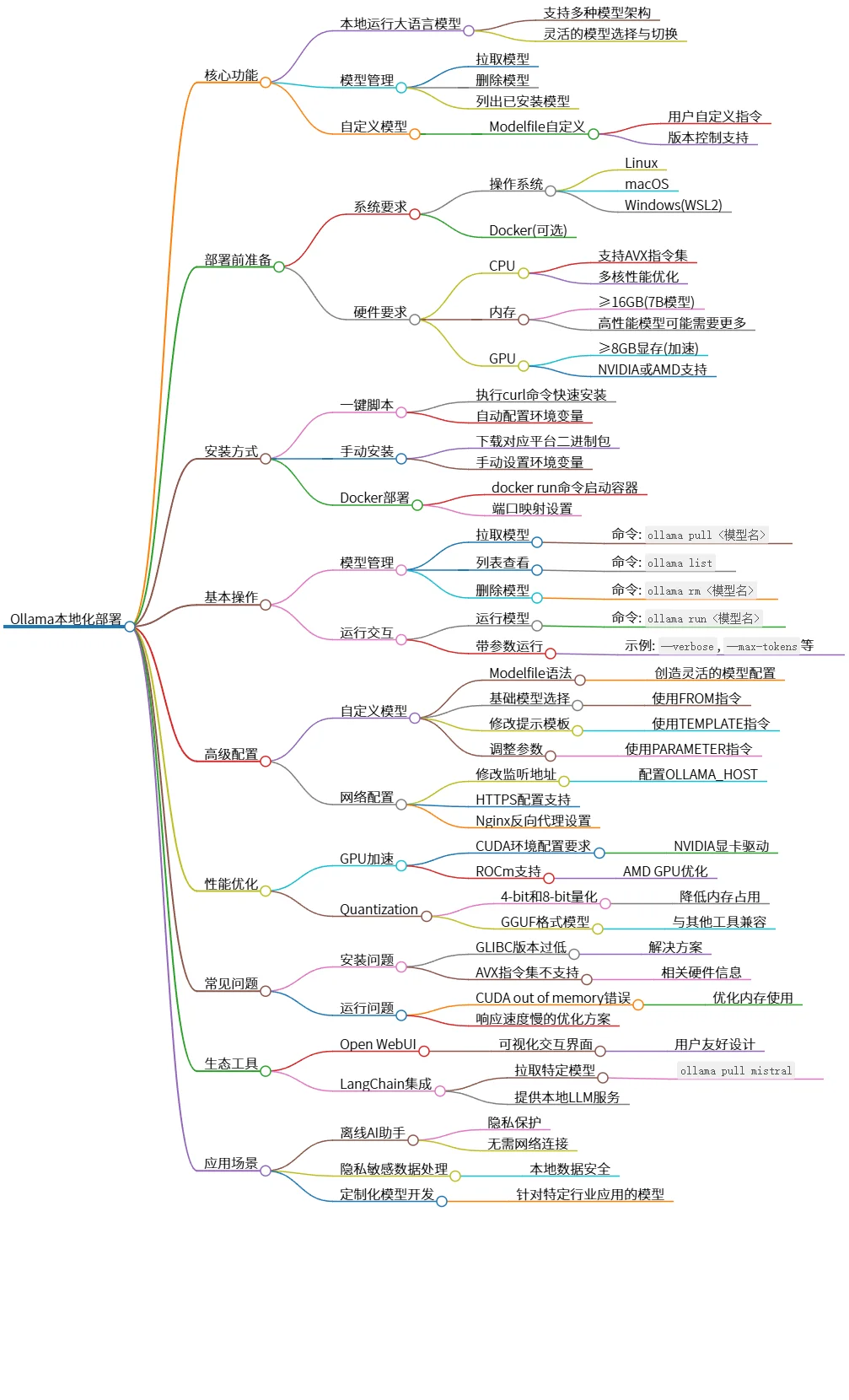 Ollama本地化部署:大语言模型管理与性能优化指南