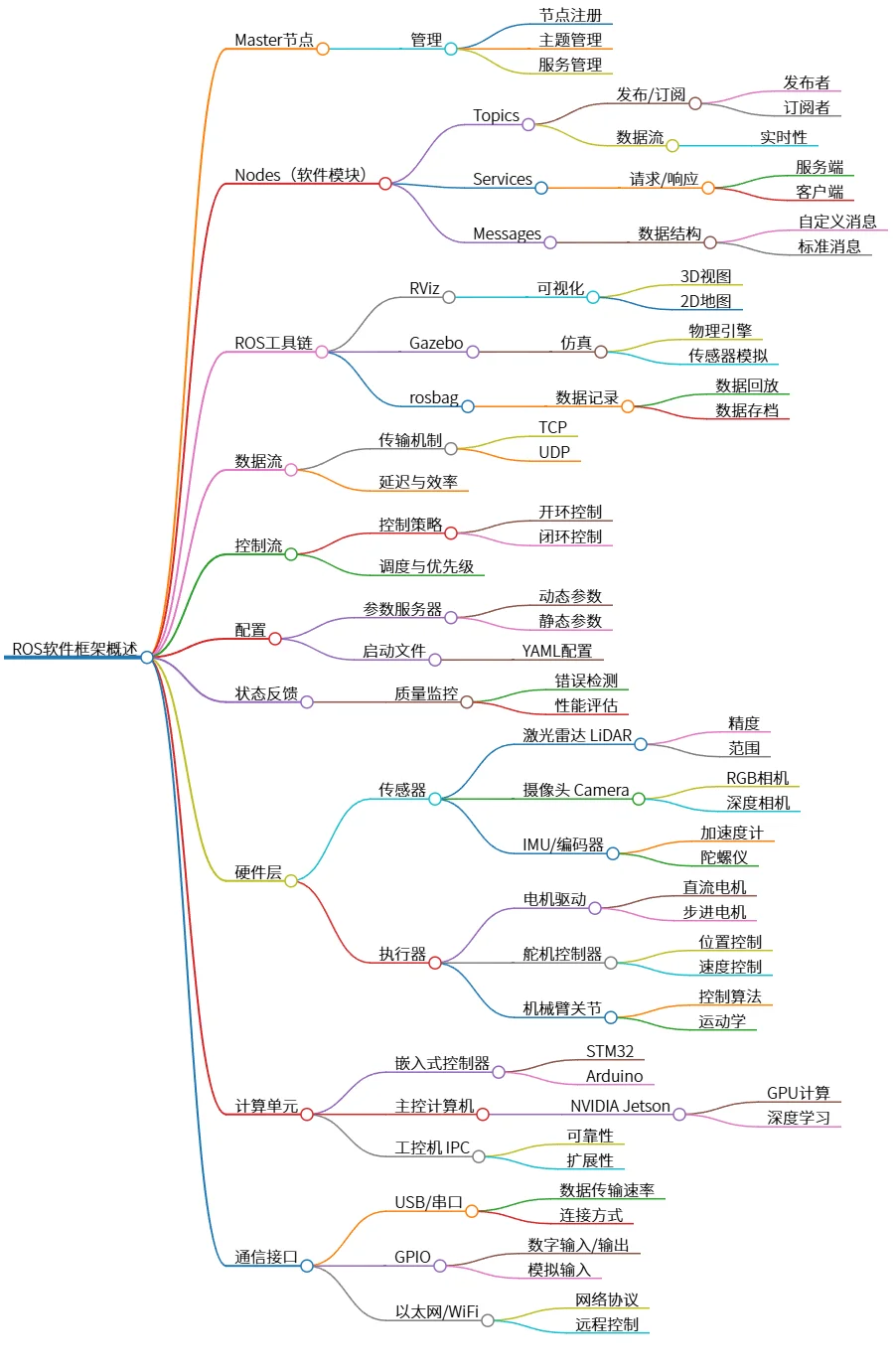 ROS软件框架概述:节点、通讯、硬件与工具链整合