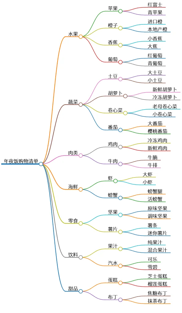年夜饭购物清单:水果、蔬菜、肉类、海鲜、零食、饮料、甜品
