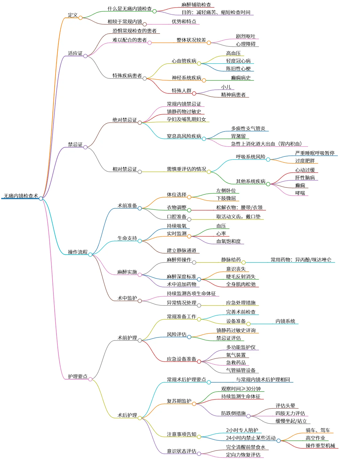 无痛内镜检查术:定义、适应证、禁忌证及护理要点