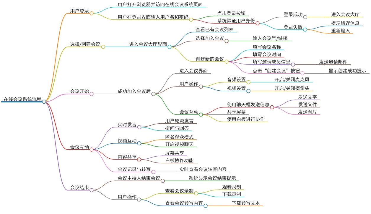 在线会议系统流程:用户登录、创建会议与互动总结