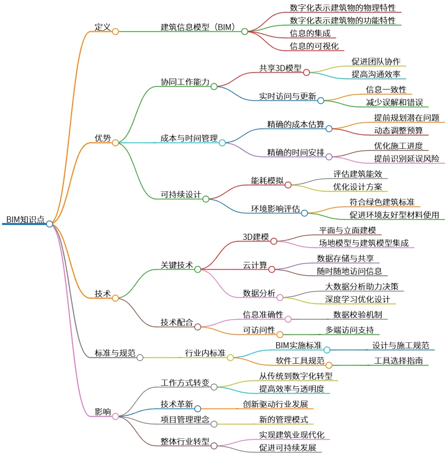 BIM知识点:提升建筑行业效率与现代化转型方法