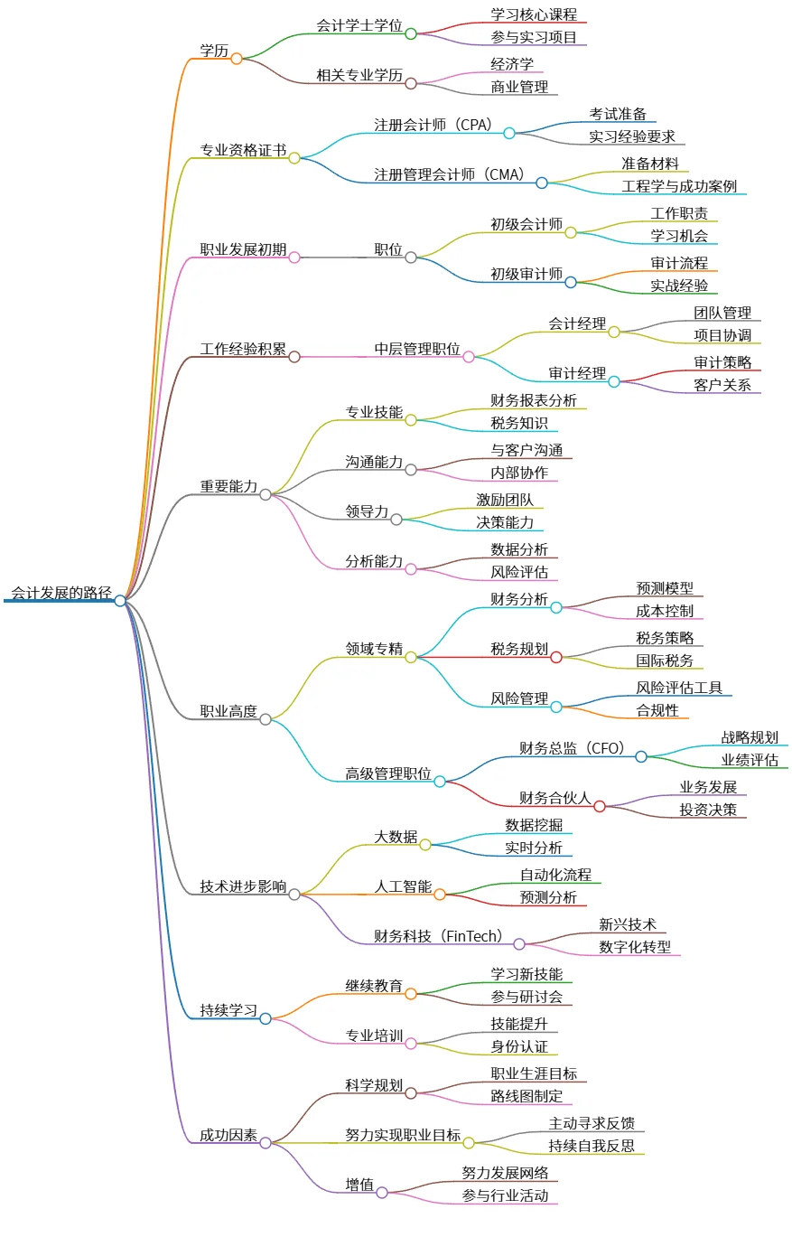 会计发展的路径与成功因素解析与学习建议