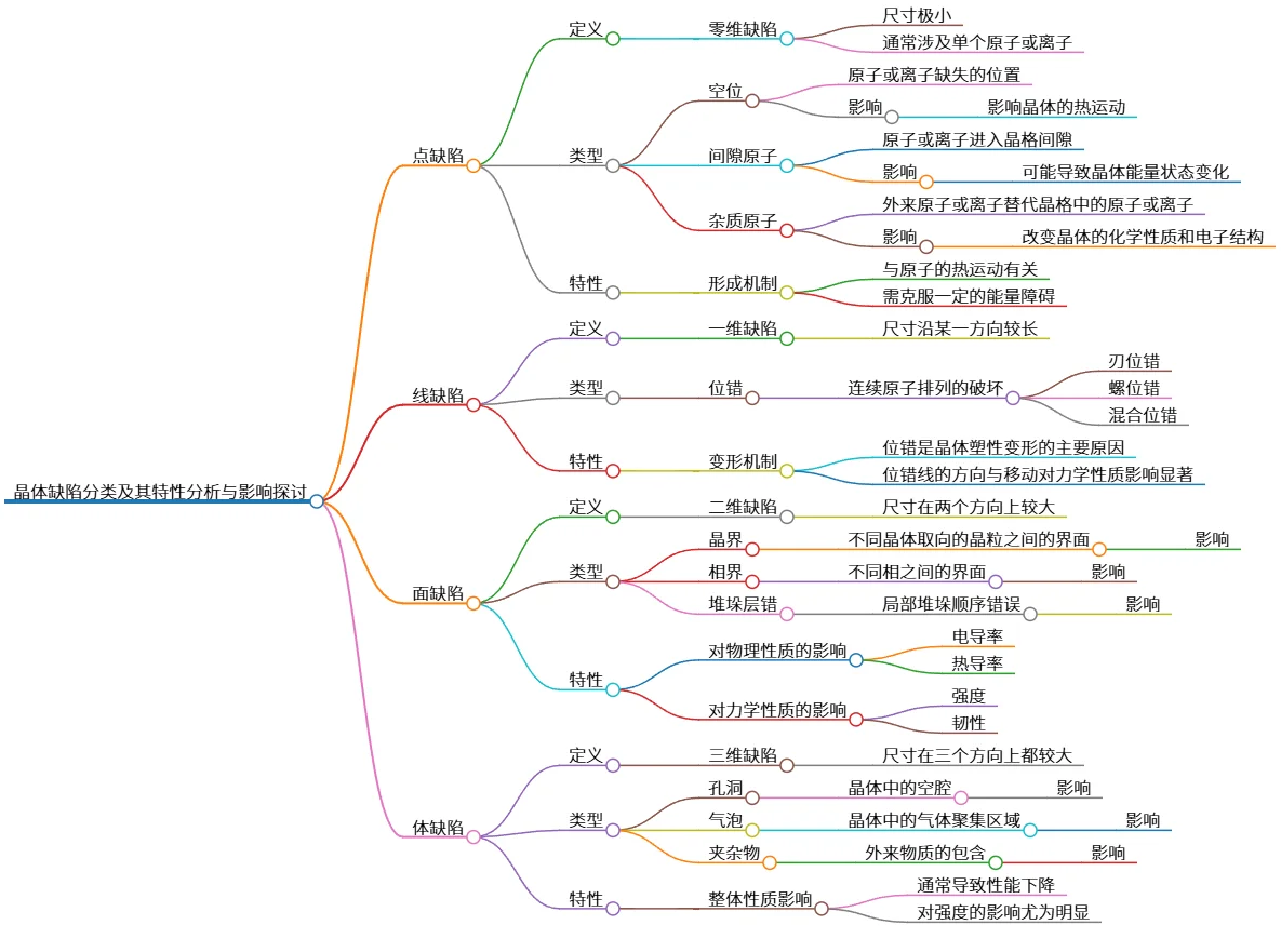 晶体缺陷分类及其特性分析与影响探讨
