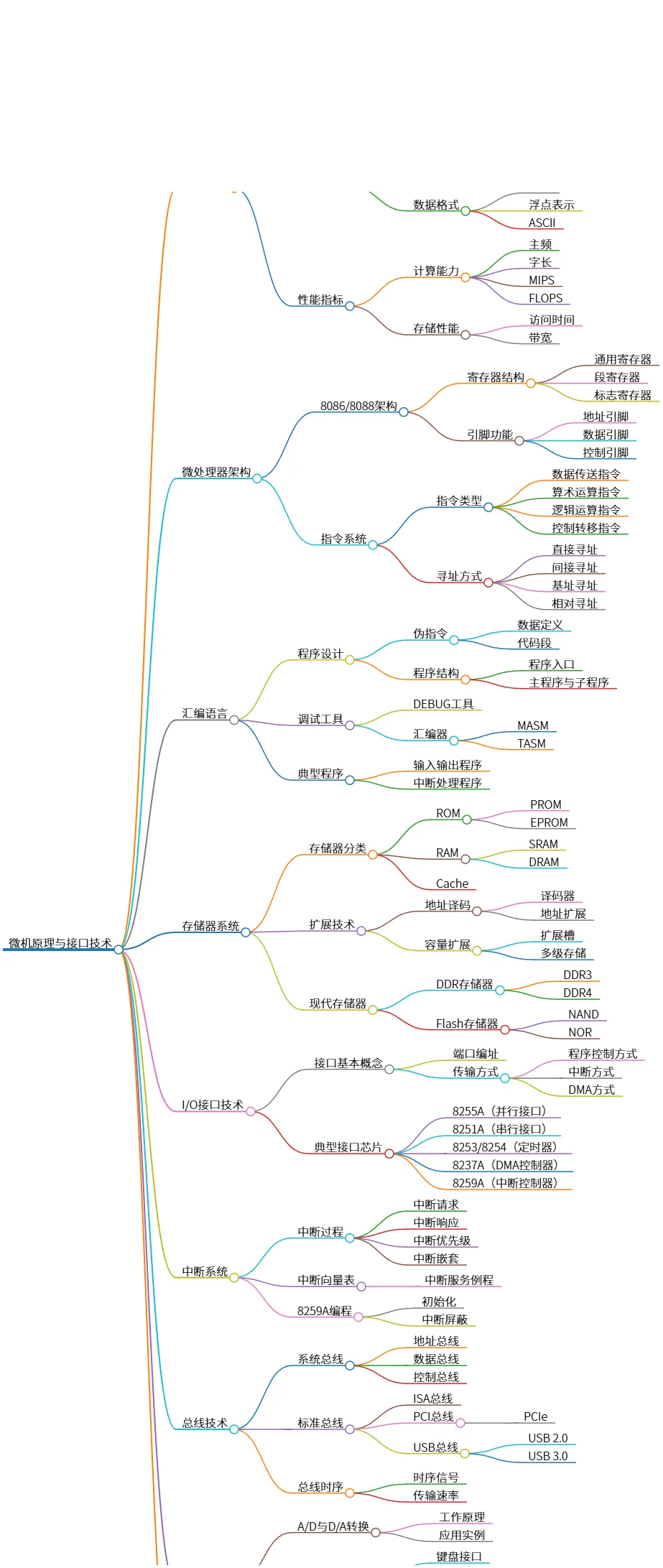微机原理与接口技术:基础概念、架构与实践应用