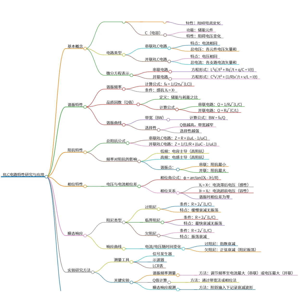 RLC电路特性研究与应用:谐振、阻抗与瞬态响应