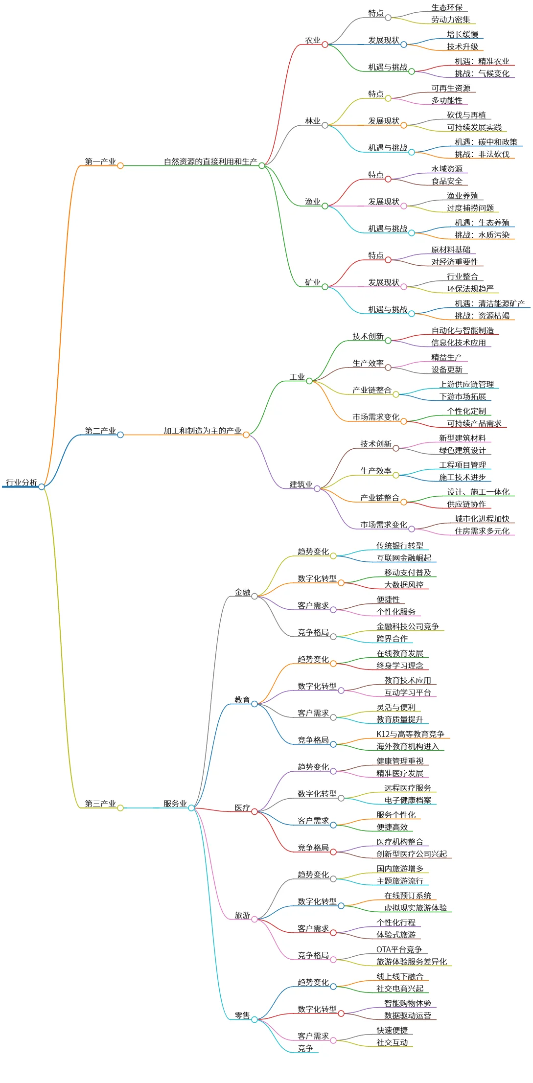 行业分析:第一、第二、第三产业现状与发展趋势探讨
