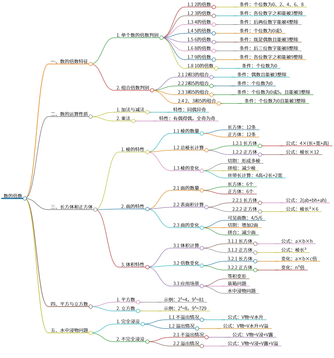 数的倍数与几何性质的分析与应用探讨