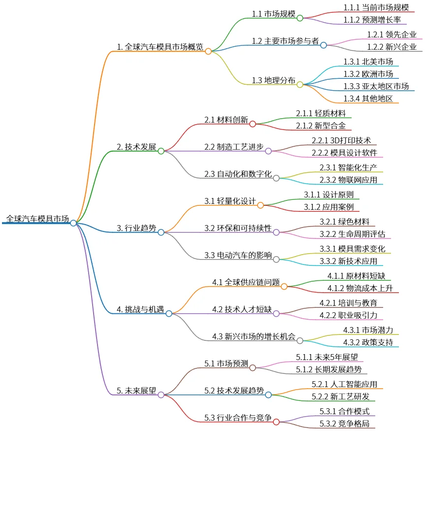 全球汽车模具市场发展现状与未来趋势分析