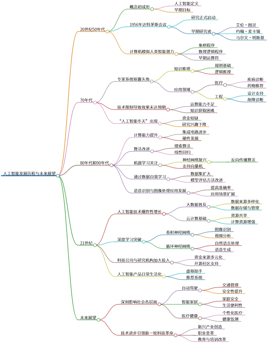 人工智能发展历程与未来展望:从起步到变革