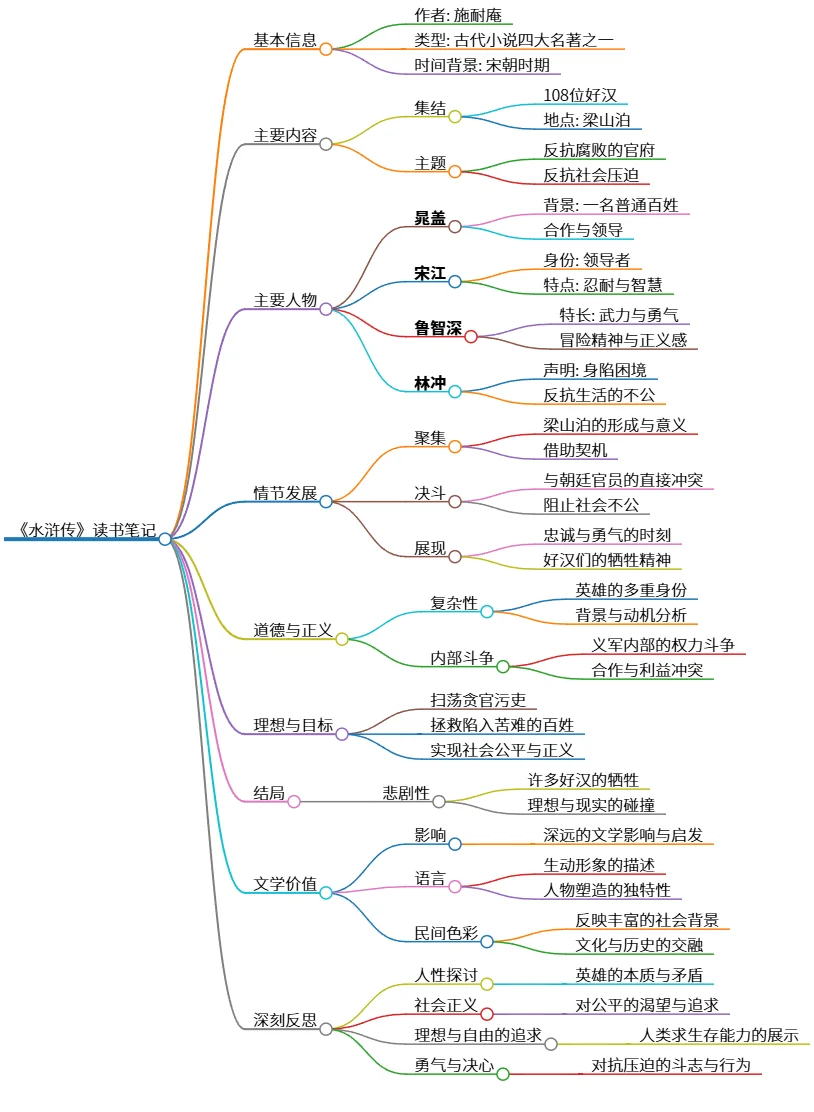 水浒传读书笔记:英雄反抗与社会正义的探索