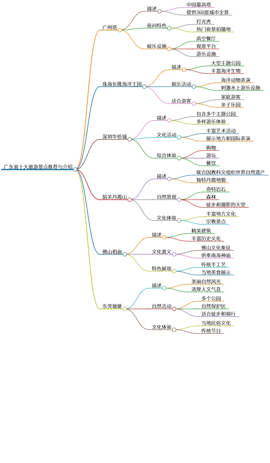 广东省十大旅游景点推荐与介绍