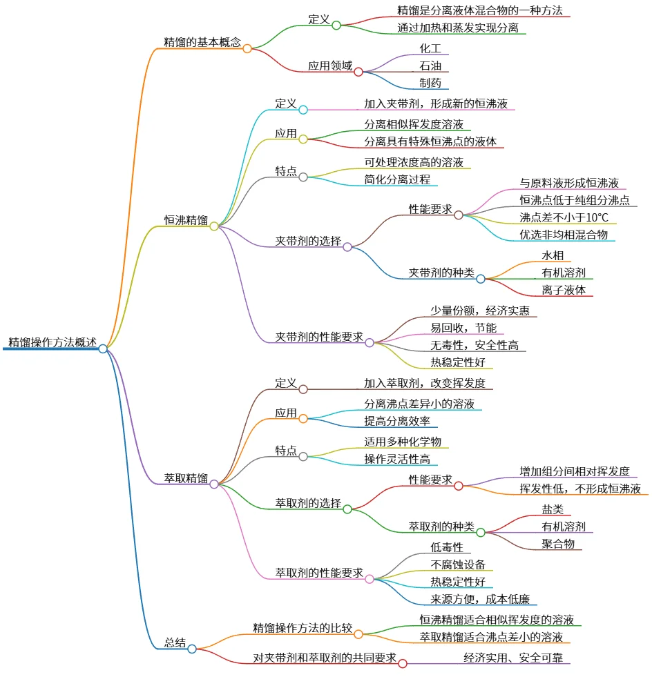 精馏操作方法概述:恒沸精馏与萃取精馏解析