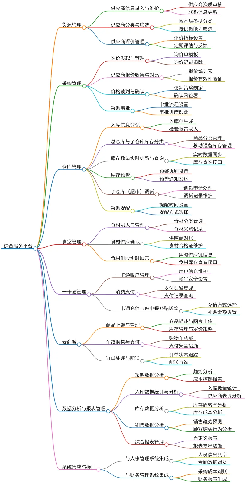 综合服务平台:货源、采购、仓库与食堂管理系统