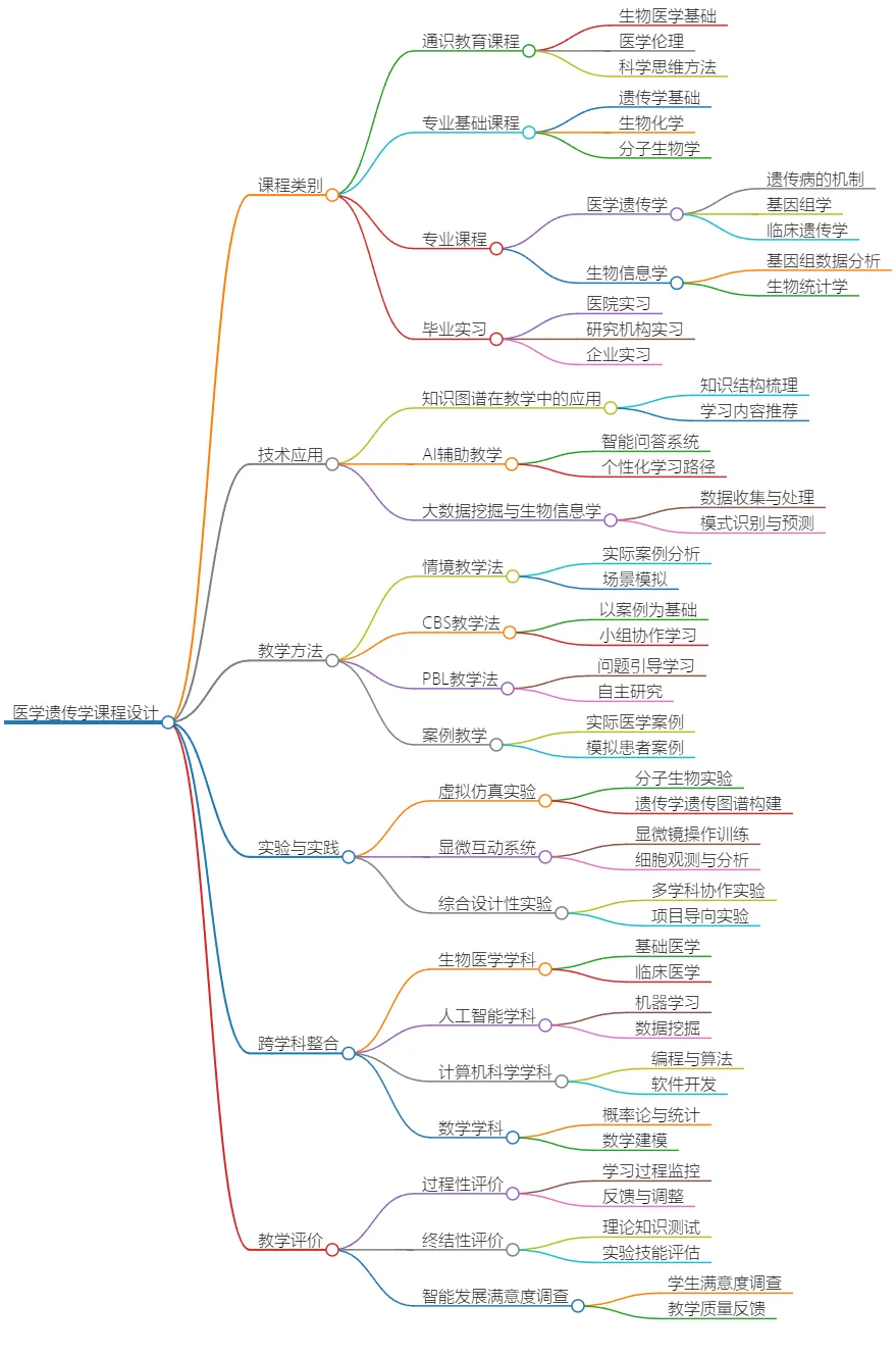 医学遗传学课程设计:人工智能与大数据分析赋能