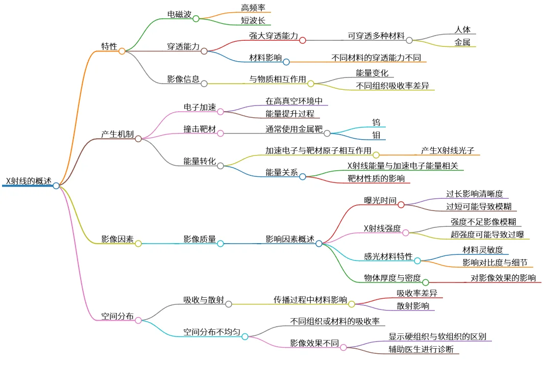 X射线的特性、产生机制及影像因素概述