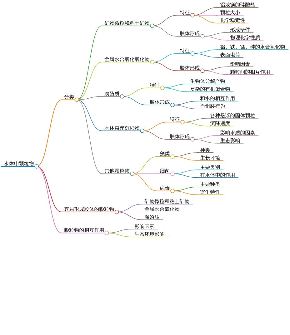水体中颗粒物的分类与胶体形成特征分析