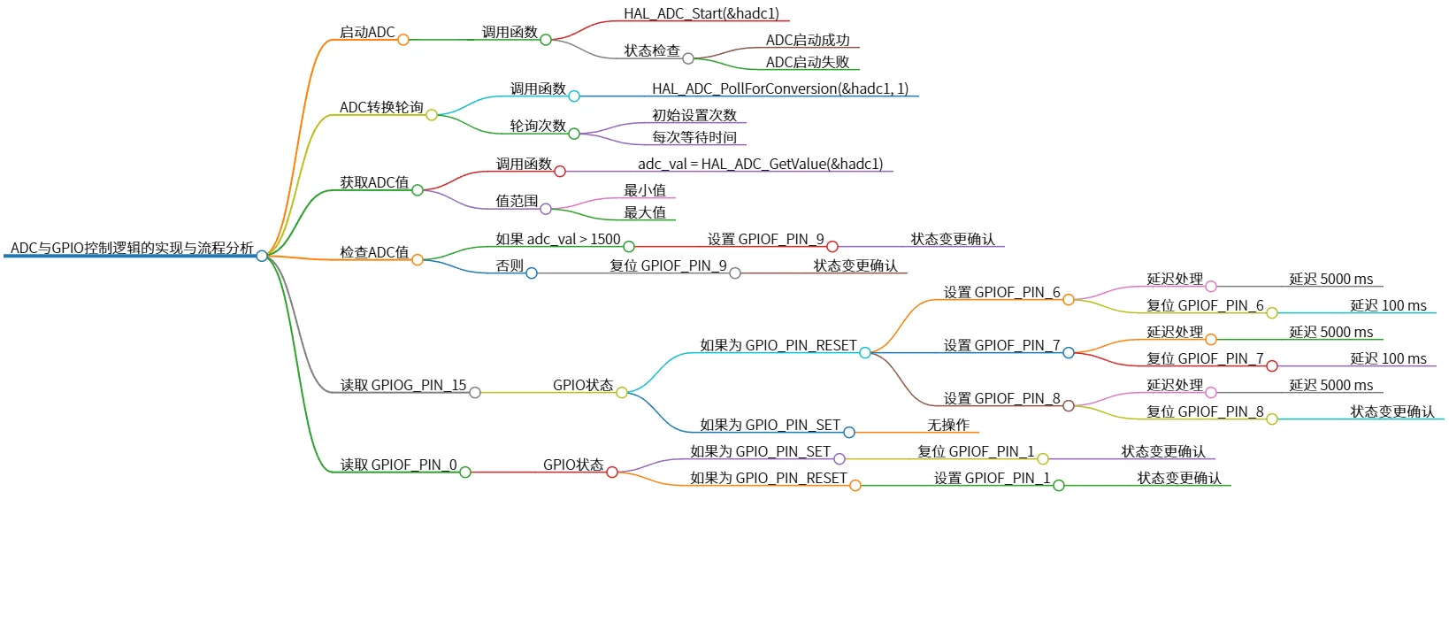 ADC与GPIO控制逻辑的实现与流程分析