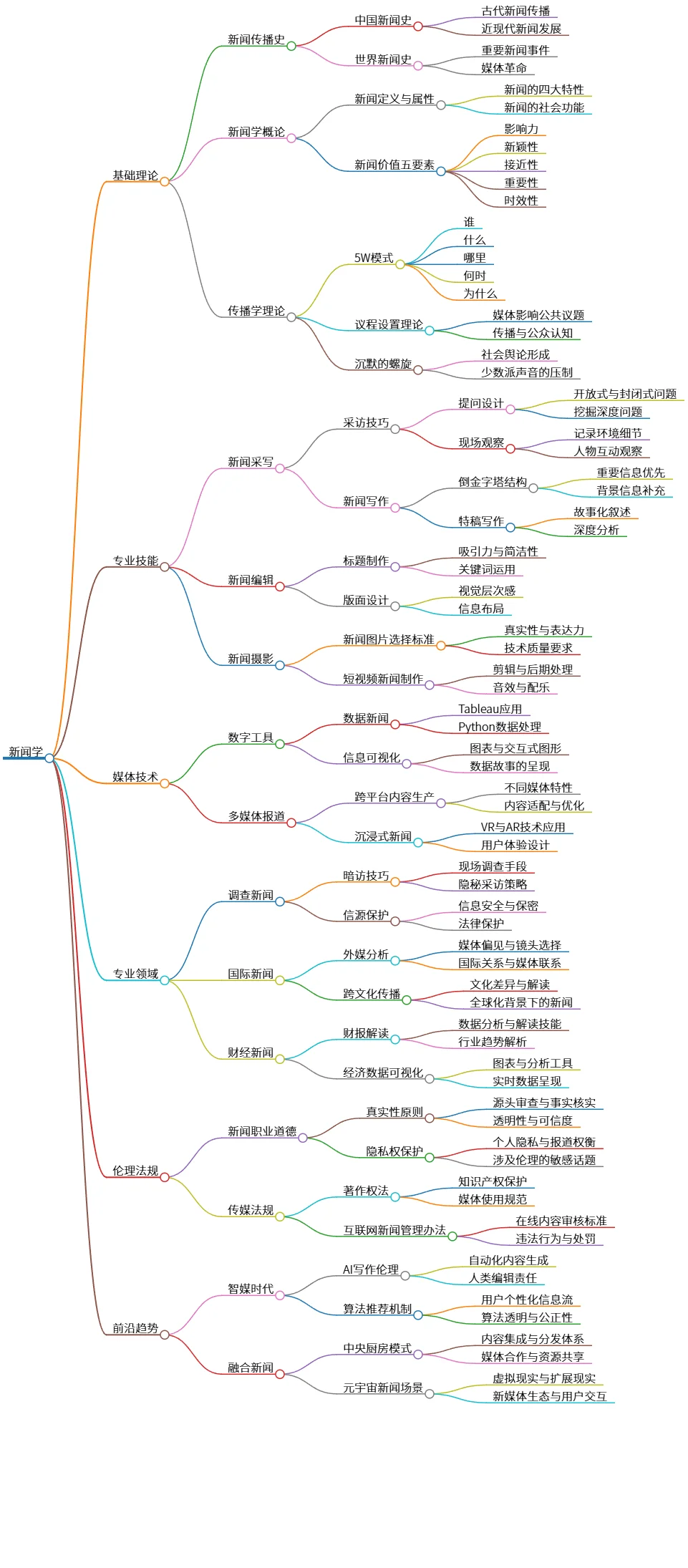 新闻学基础与前沿:理论、技能、伦理与趋势探讨
