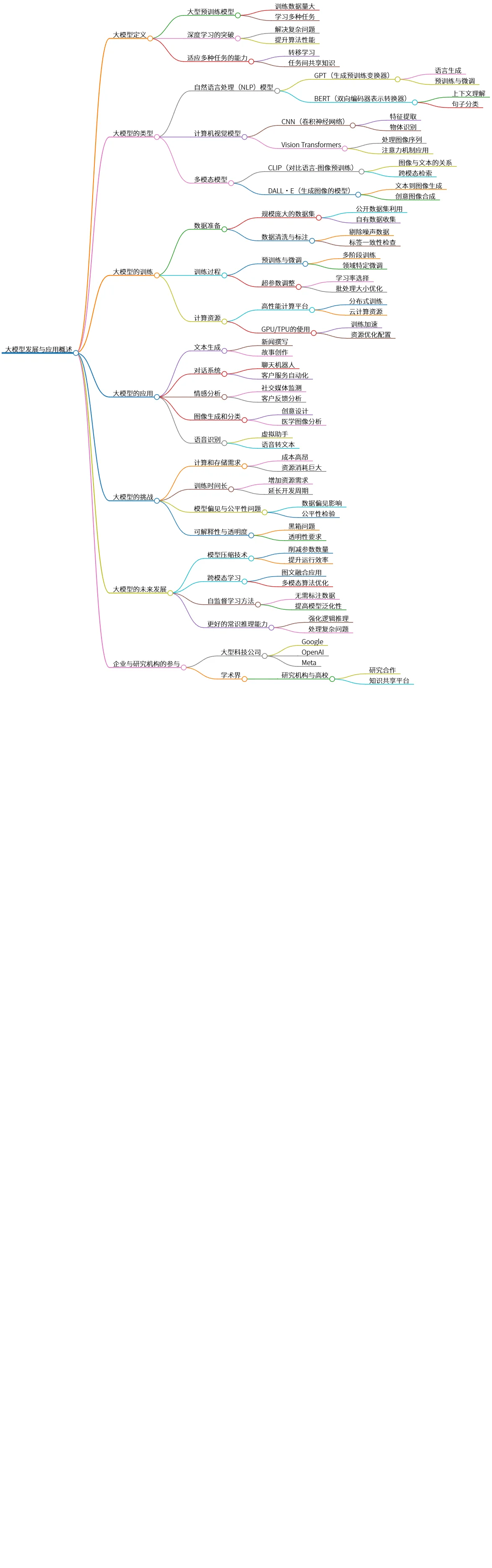 大模型发展与应用概述:定义、类型、挑战与未来