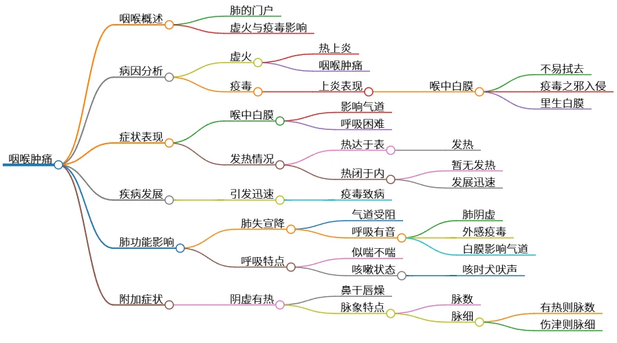 咽喉肿痛:虚火疫毒与肺失宣降的关系