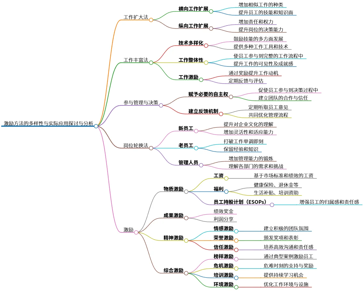 激励方法的多样性与实际应用探讨与分析