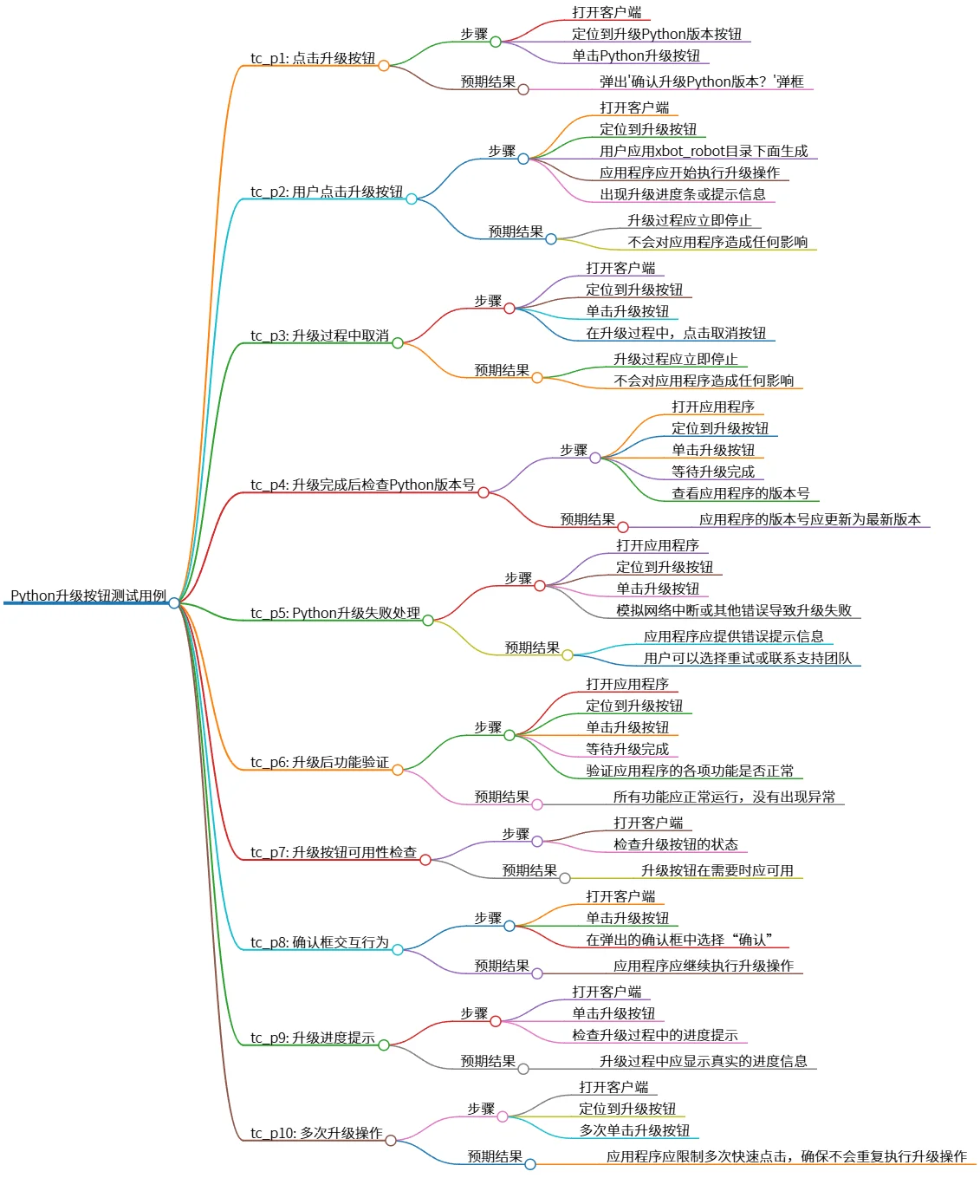 Python升级按钮测试用例:功能及异常处理