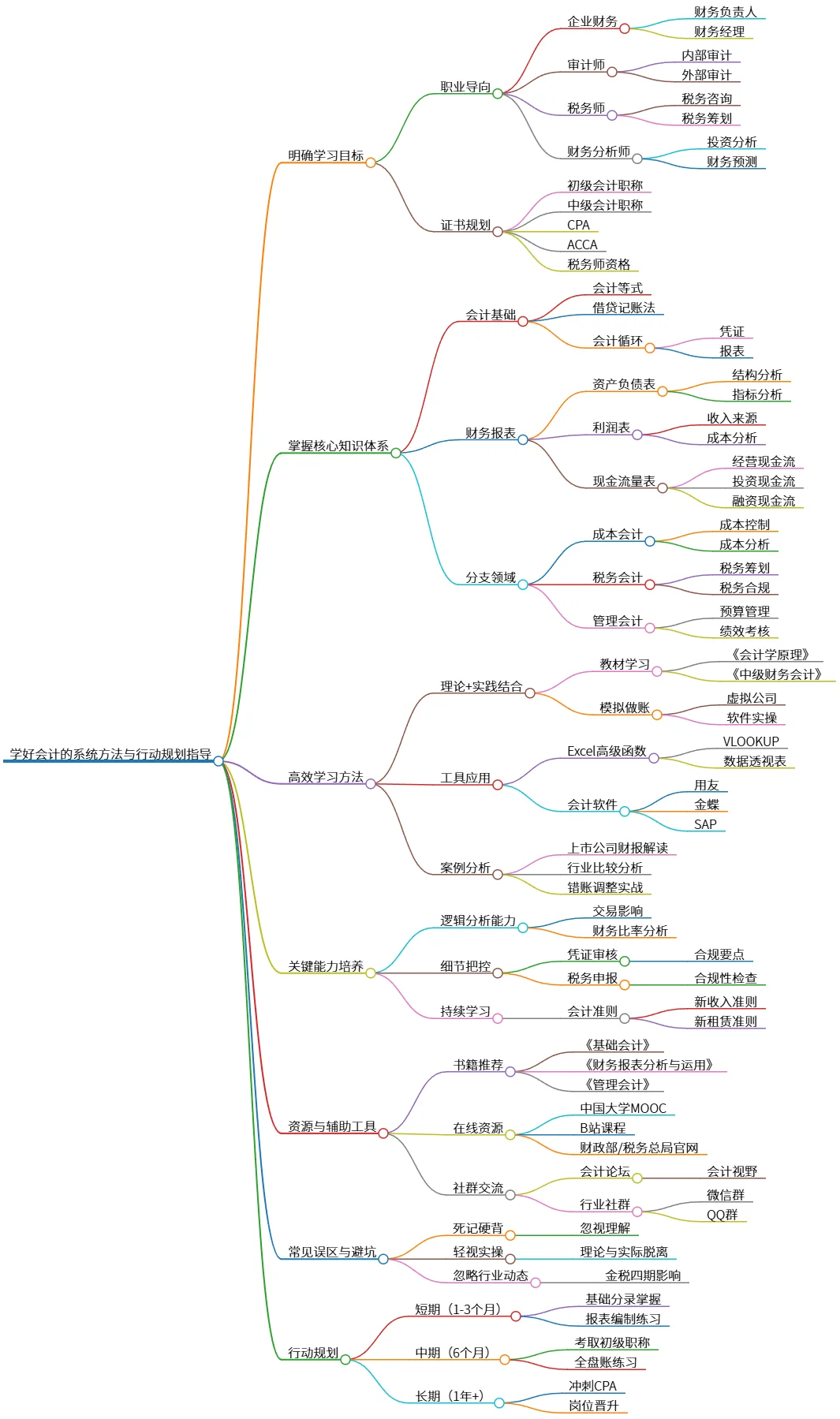 学好会计的系统方法与行动规划指导