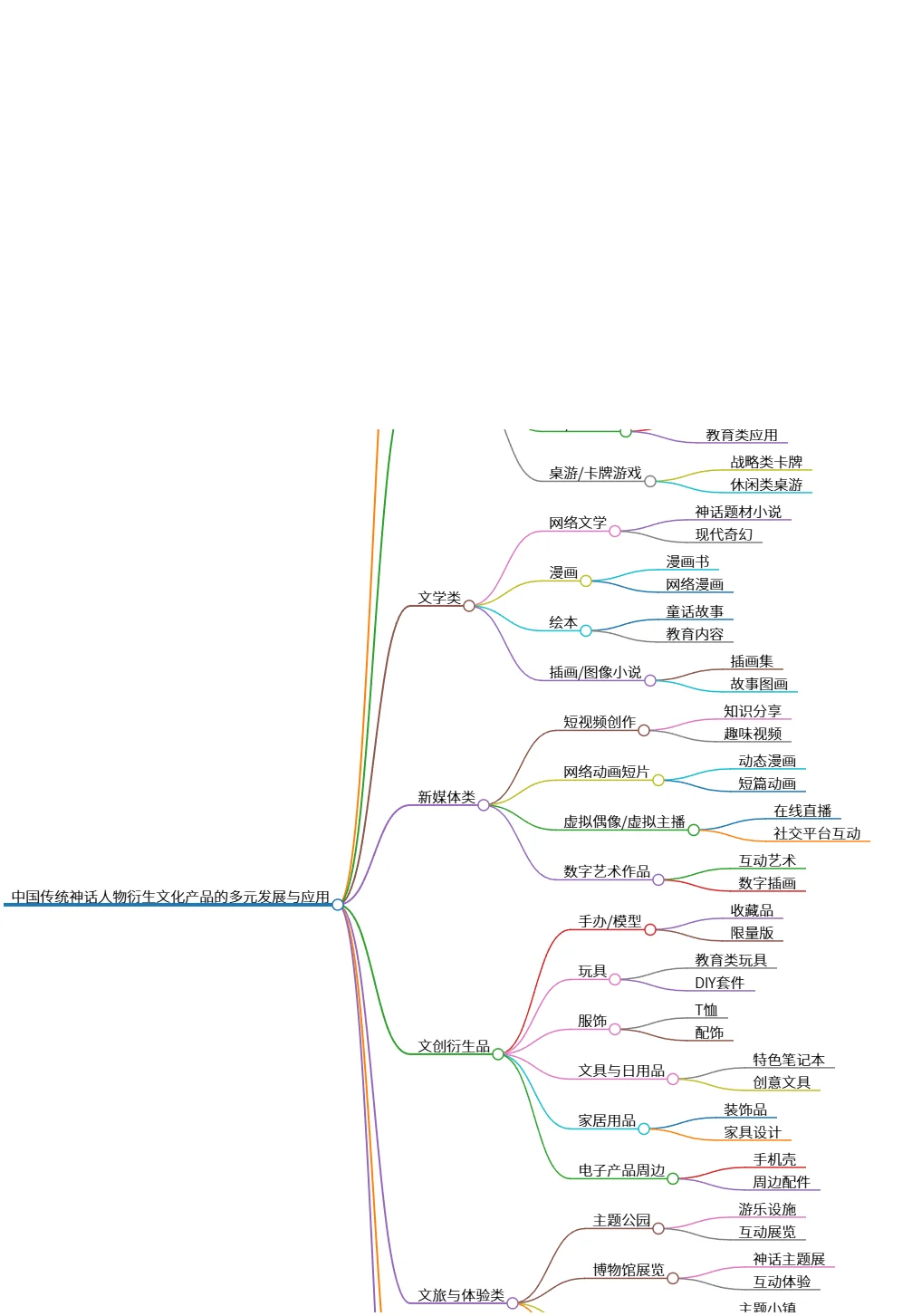 中国传统神话人物衍生文化产品的多元发展与应用