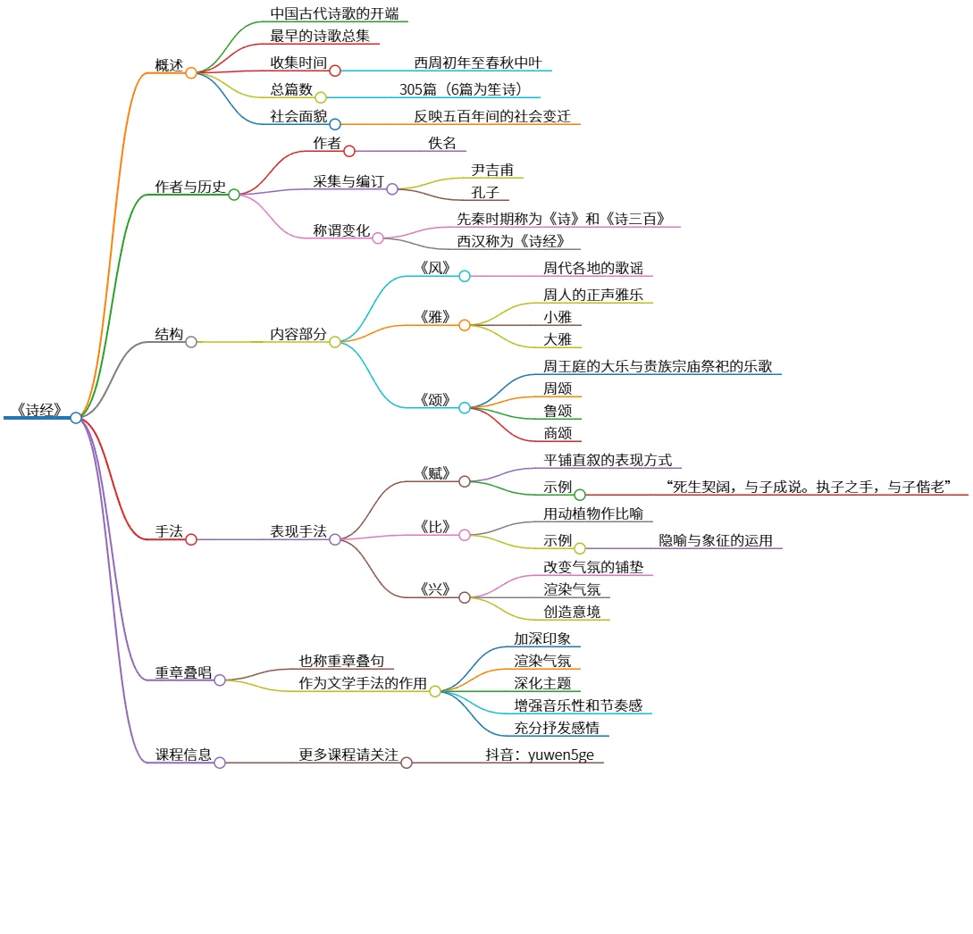 《诗经》:中国古代诗歌的开端与艺术魅力解析